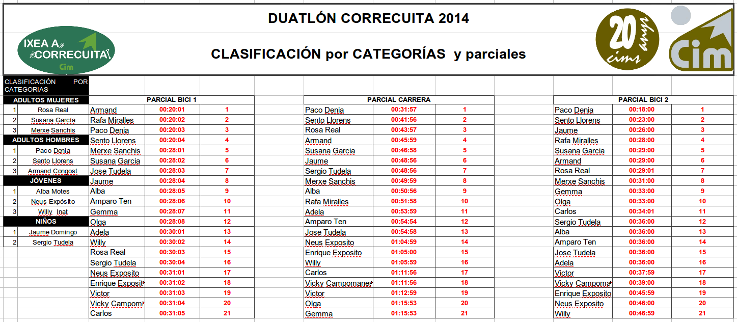 images/CIM/2014/ACorrecuita2014-Categoriasyparciales.png